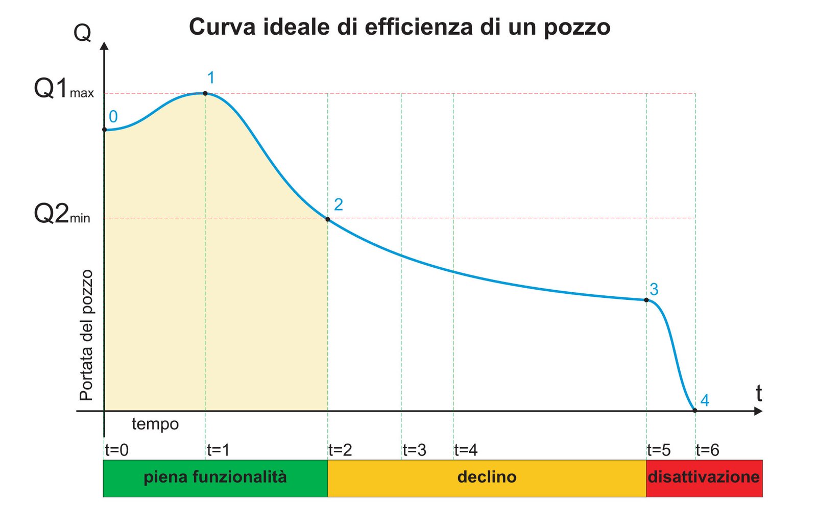  Curva ideale di efficenza di un pozzo