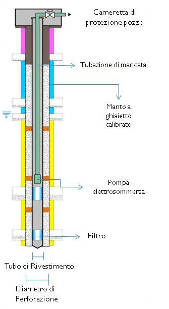 pozzo trivellato