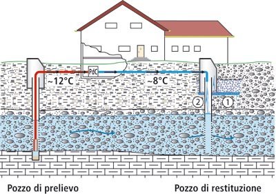 pozzi ciclo aperto